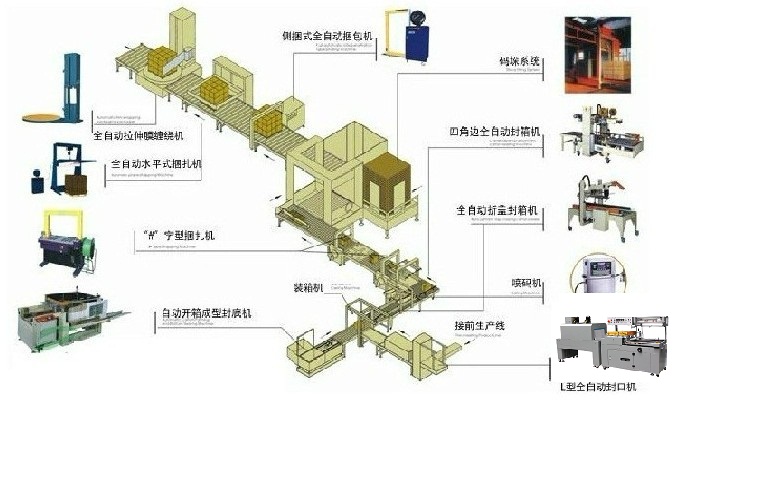 查看 自动化包装线 详情